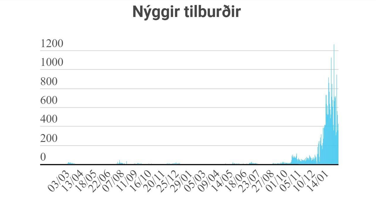 Statistik smittade Statistik smittade